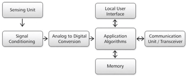 物联网智能传感器技术