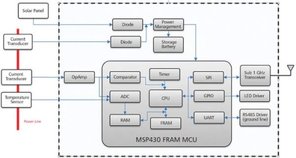 物联网智能传感器技术