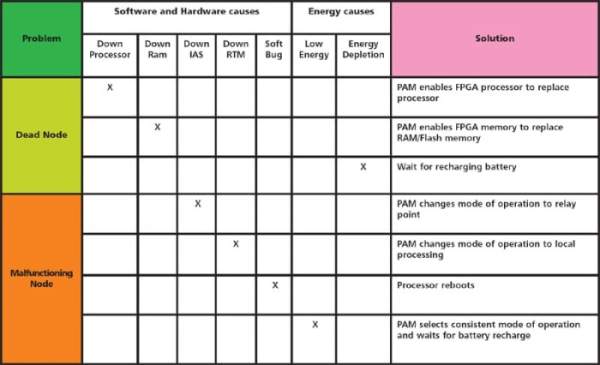 物联网智能传感器技术