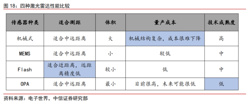 激光雷达：智能汽车的下一仗