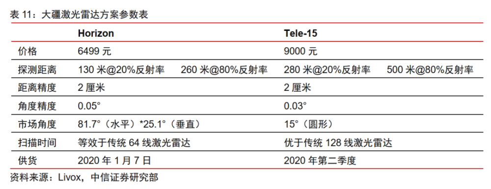 激光雷达：智能汽车的下一仗