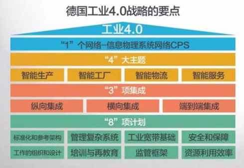 工业4.0六大技术关键词 智慧工厂离我们有多远？