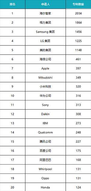 2020全球智慧家庭发明专利：海尔智家、格力、三星居前三