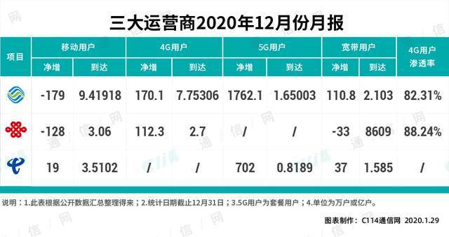 2020年4G净增规模较大,中国联通是怎么实现的?