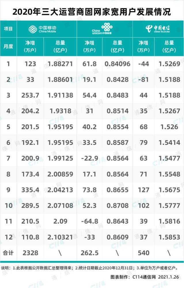 2020年4G净增规模较大,中国联通是怎么实现的?