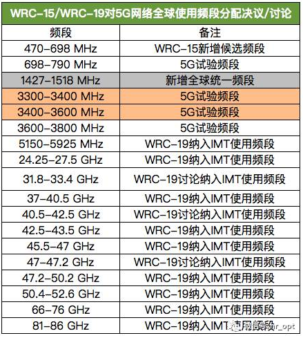 领跑5G！如何看工信部确认5G初始频段？