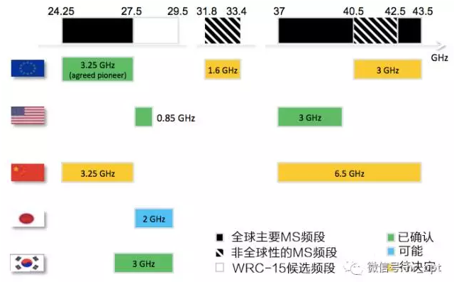 领跑5G！如何看工信部确认5G初始频段？