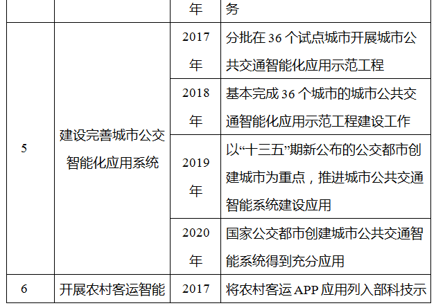 27083424987925.png 智慧交通让出行更便捷行动方案 (2017—2020年)