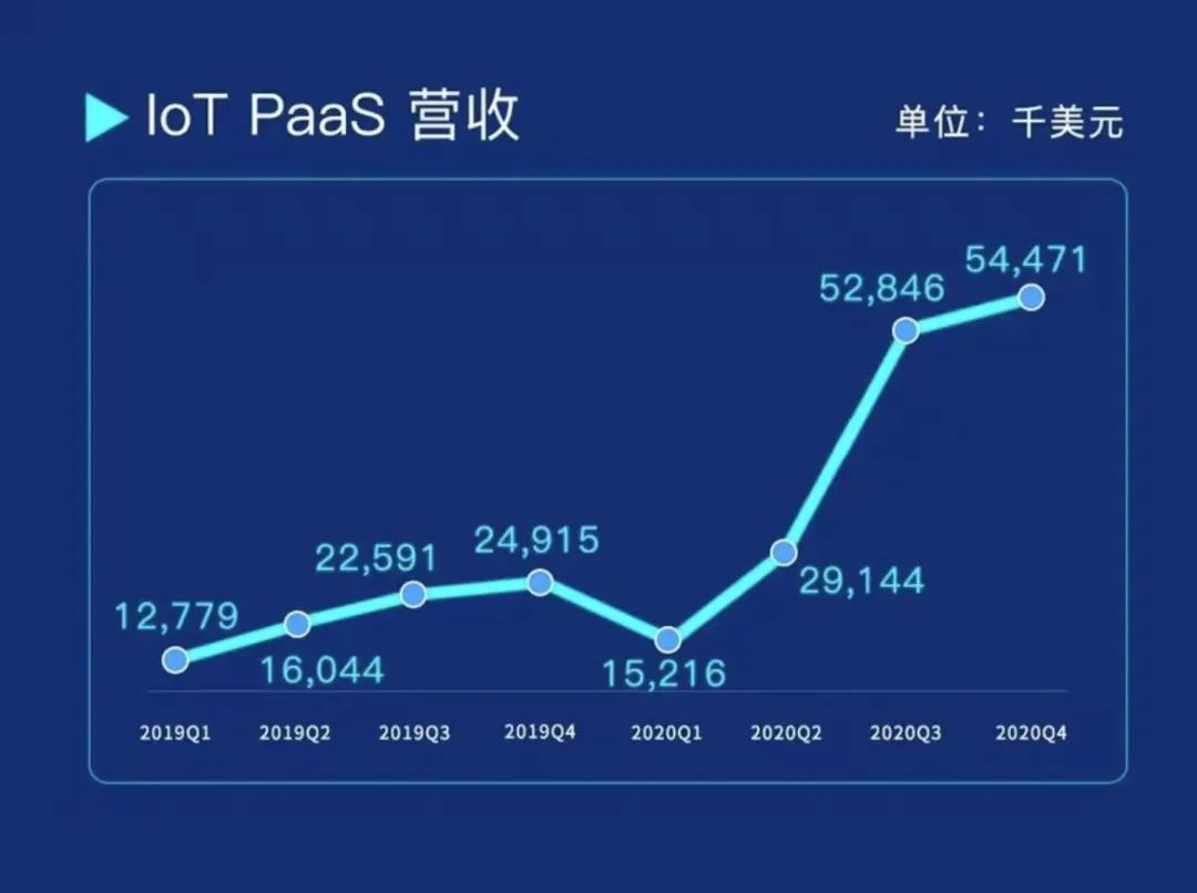 传统设备的智能化只是第一步，丰富的IoT应用，是万物互联的基础