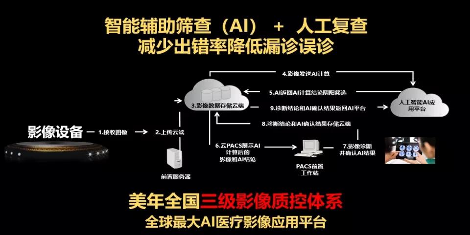 引入数字化：被AI赋能的美年健康