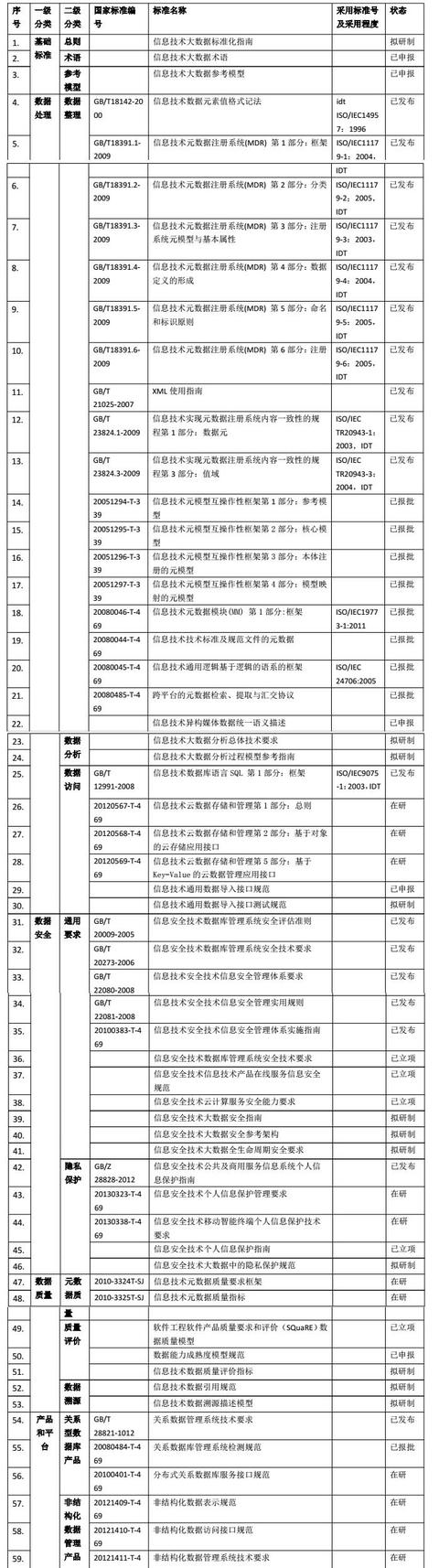 大数据平台开发技术指标以及技术标准体系