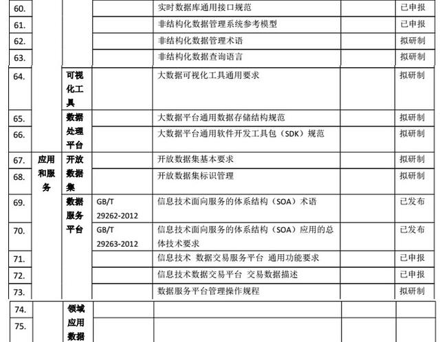 大数据平台开发技术指标以及技术标准体系