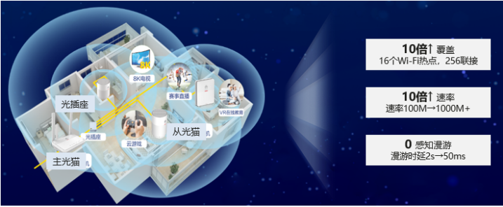 中国移动千兆Wi-Fi战略持续深入，全光未来即将到来