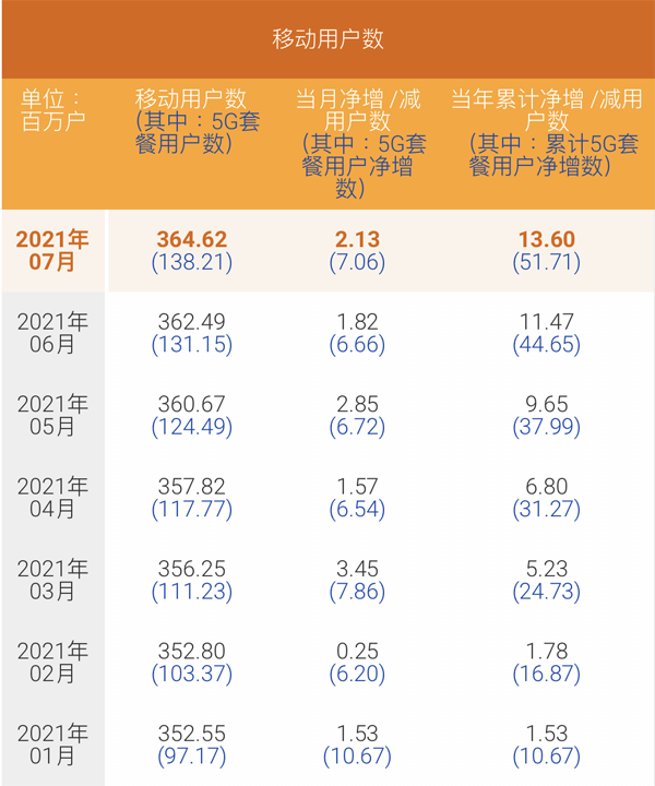 中国电信7月5G用户数净增706万 累计1.38亿