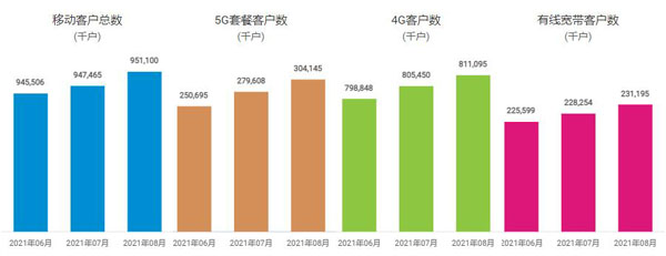 中国移动8月净增5G套餐用户2454万户 累计达3.04亿户