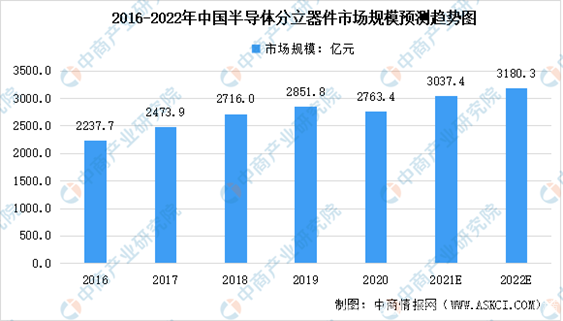 2021年中国半导体产业链新进程