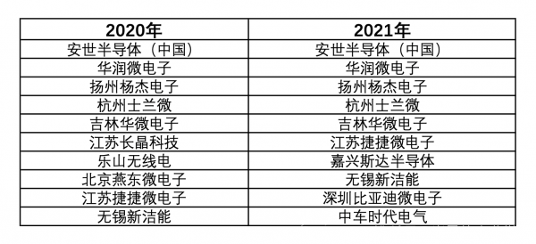 2021年中国半导体产业链新进程