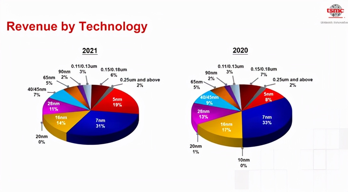 从代工厂看先进制程 从代工厂看先进制程