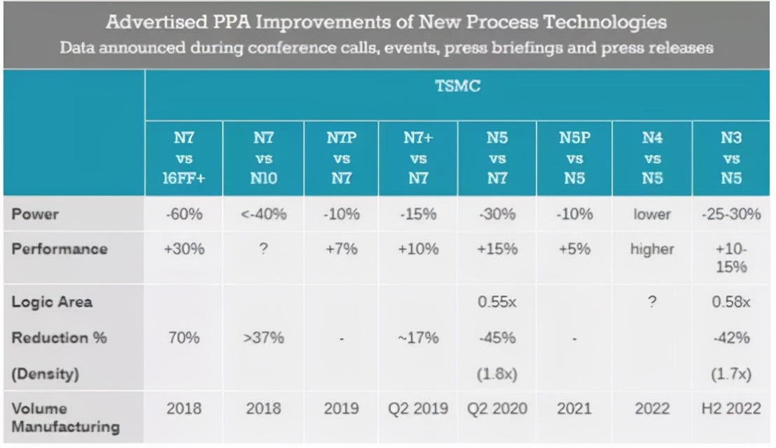 从代工厂看先进制程 从代工厂看先进制程