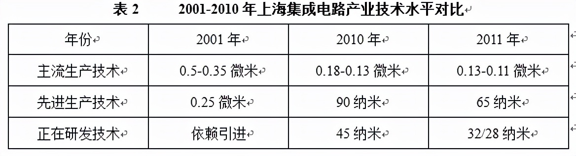 上海,中国芯片第一城? 上海,中国芯片第一城?