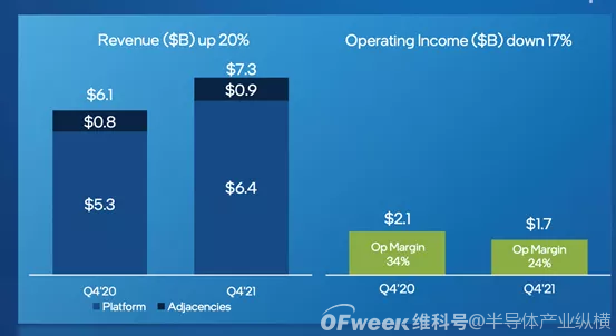 英特尔2021年财报来了!距离重回巅峰还有三年 英特尔2021年财报来了!距离重回巅峰还有三年