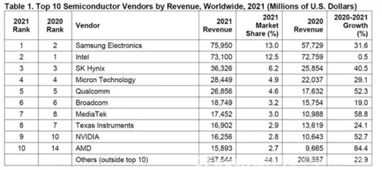 英特尔2021年财报来了!距离重回巅峰还有三年 英特尔2021年财报来了!距离重回巅峰还有三年
