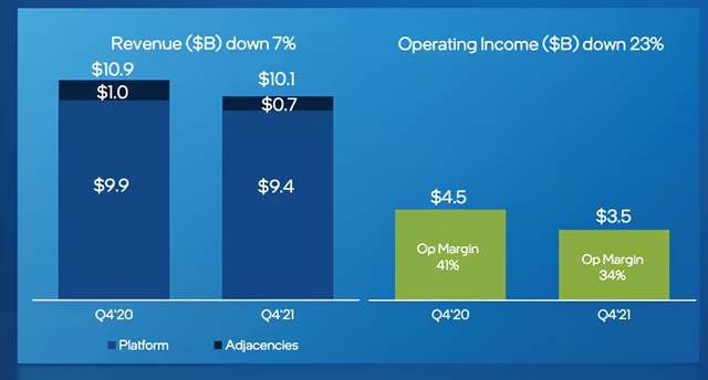 英特尔2021年财报来了!距离重回巅峰还有三年 英特尔2021年财报来了!距离重回巅峰还有三年