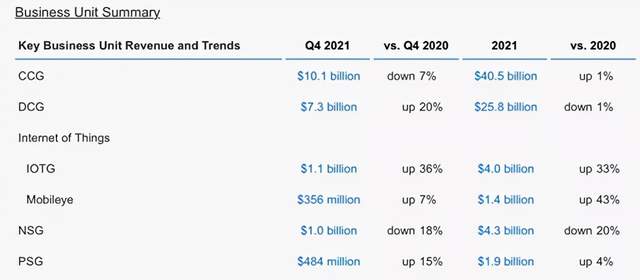 英特尔2021年财报来了!距离重回巅峰还有三年 英特尔2021年财报来了!距离重回巅峰还有三年
