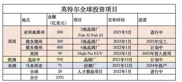 英特尔2021年财报来了!距离重回巅峰还有三年 英特尔2021年财报来了!距离重回巅峰还有三年