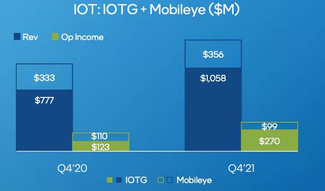 英特尔2021年财报来了!距离重回巅峰还有三年 英特尔2021年财报来了!距离重回巅峰还有三年