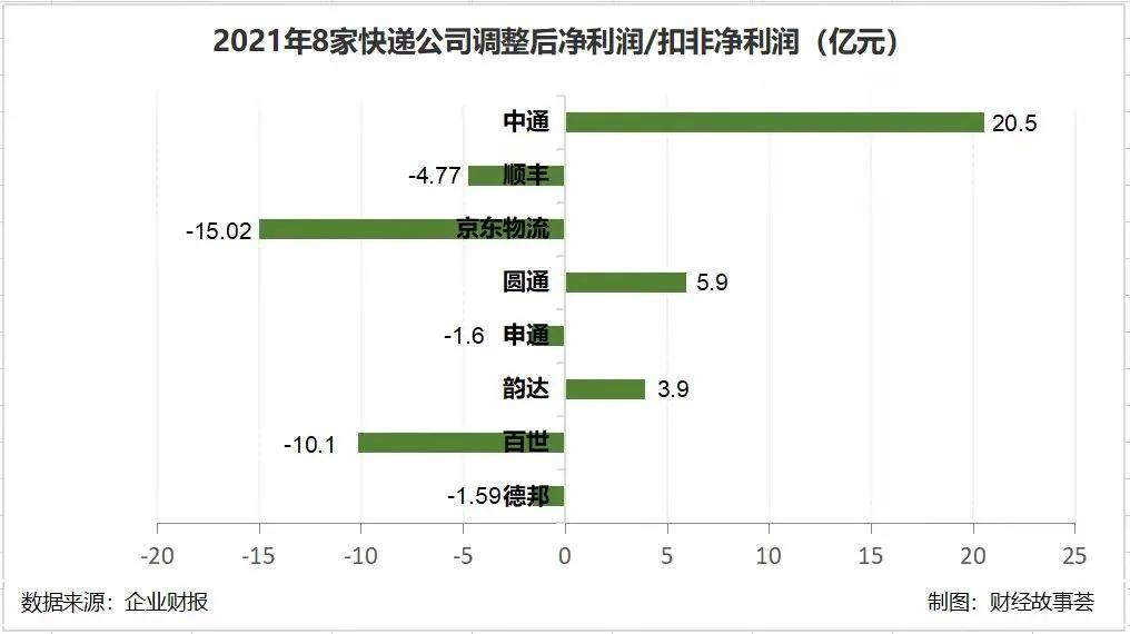 2022年快递大猜想:强监管、反内卷、价值战 2022年快递大猜想:强监管、反内卷、价值战