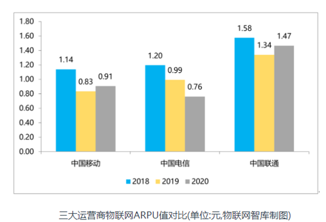 物联网用户消费仅七毛六分钱，价格成为5G工业互联推广的最大障碍