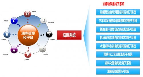 AIRIOT物联网平台助力油库自动化升级，实现业务场景全覆盖！