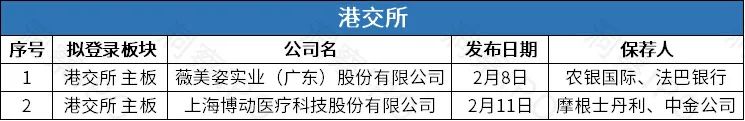 应急抢险装备生产商侨龙应急拟登创业板，博动医疗年亏2亿赴港IPO