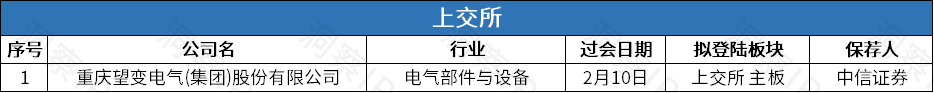 应急抢险装备生产商侨龙应急拟登创业板，博动医疗年亏2亿赴港IPO