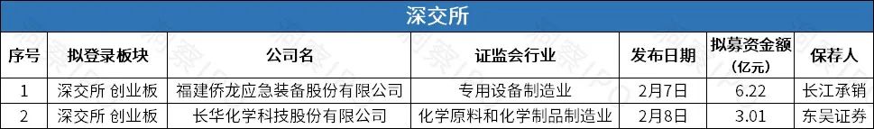应急抢险装备生产商侨龙应急拟登创业板，博动医疗年亏2亿赴港IPO