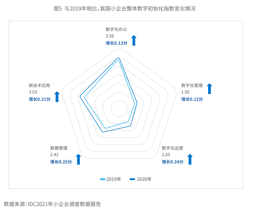 2022年，数智化的市场变革来临