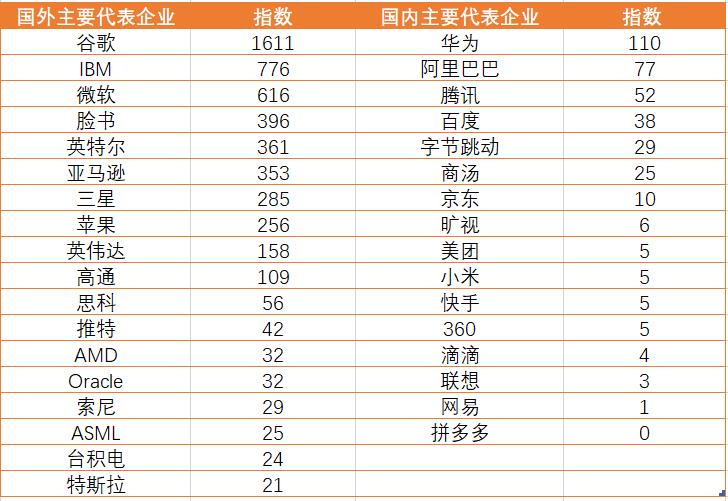 谷歌的科研能力，是华为15倍、阿里21倍、腾讯31倍？太扯了
