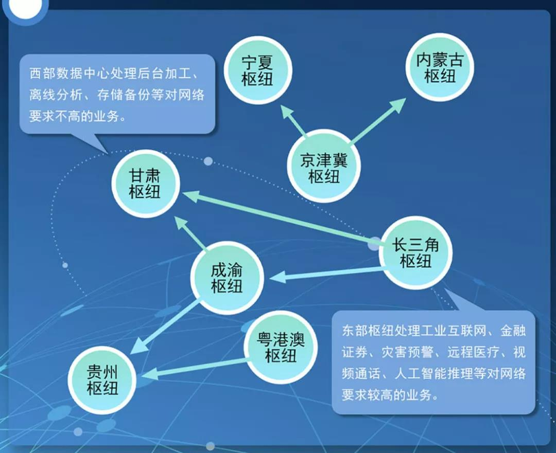AI芯天下丨新基建丨拉动千亿投资，东数西算各种利好盘点