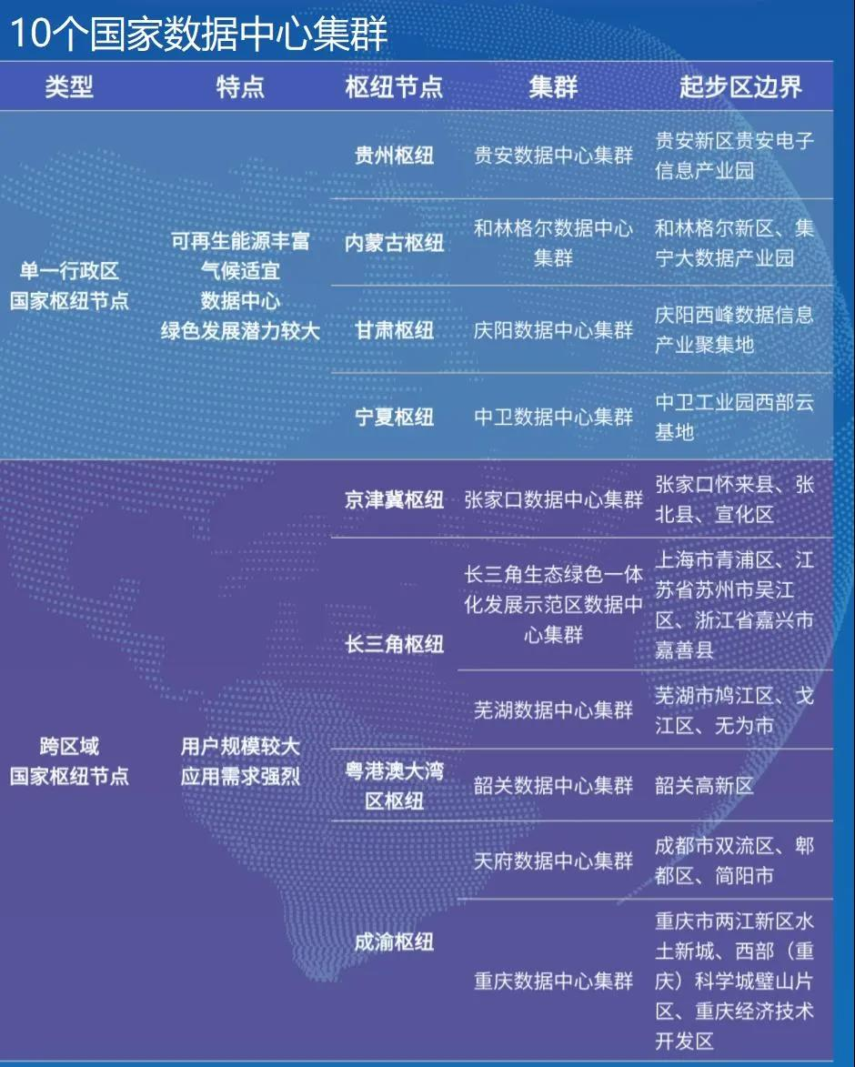 AI芯天下丨新基建丨拉动千亿投资，东数西算各种利好盘点