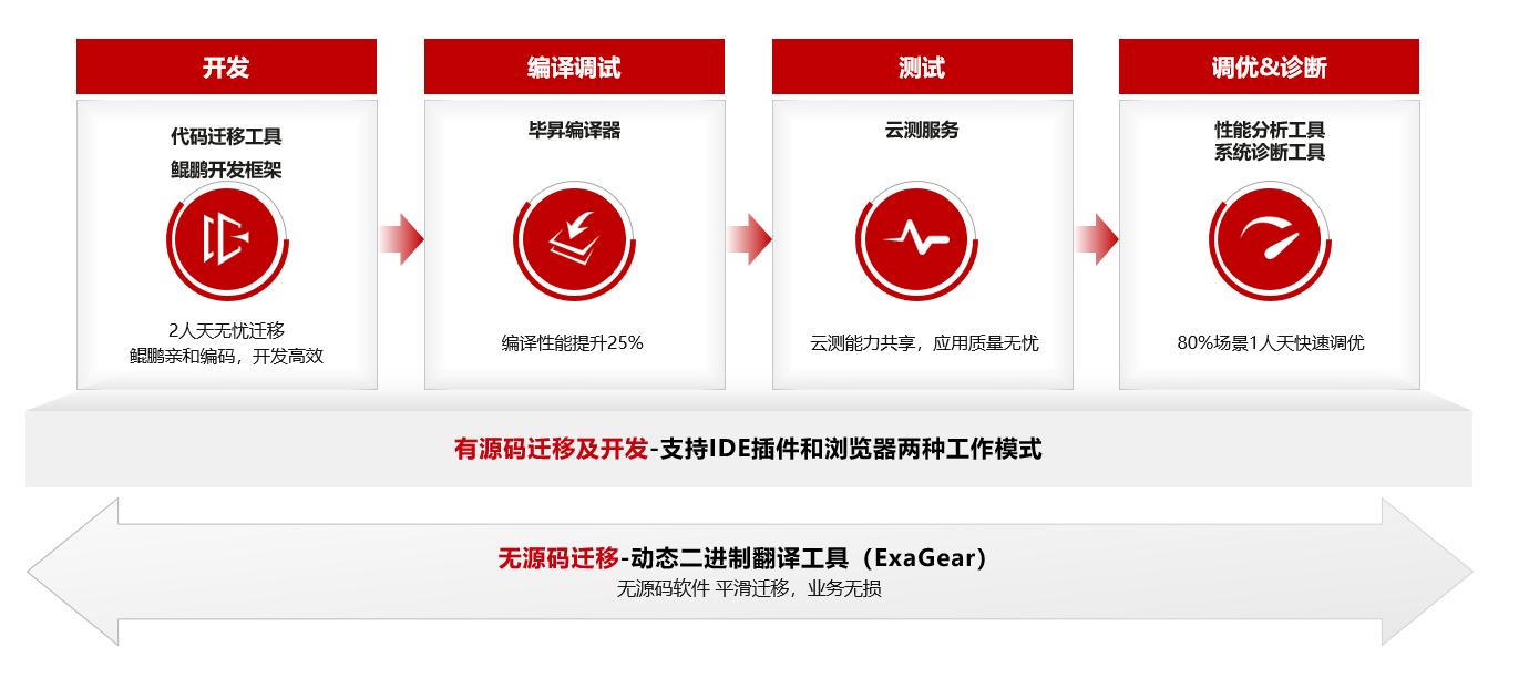 快速迁移、极简开发，探索鲲鹏开发套件DevKit2.0的价值密码