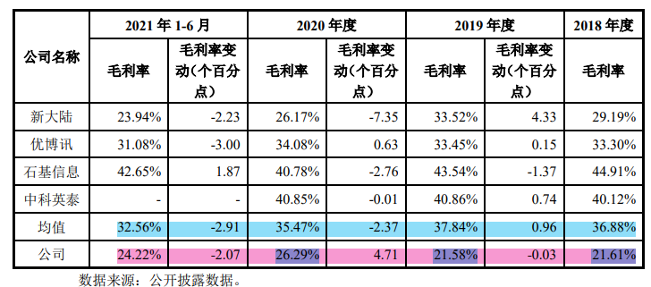 商米科技产品超九成外购，报告期内持续亏损毛利率低于同行