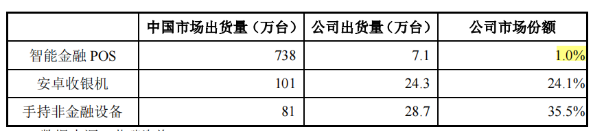 商米科技产品超九成外购，报告期内持续亏损毛利率低于同行