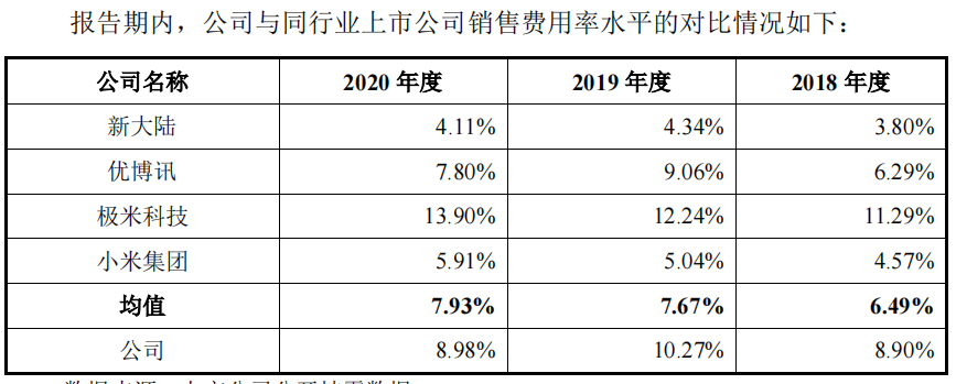 商米科技产品超九成外购，报告期内持续亏损毛利率低于同行