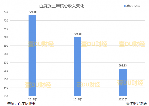 营销收入占比下降，百度是喜还是忧？