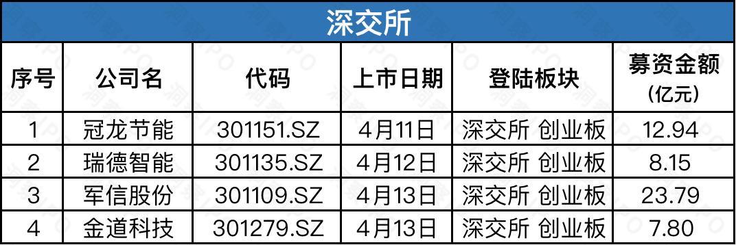 燕东微募资40亿拟登科创板，上井赴港IPO餐饮上市潮再添一员