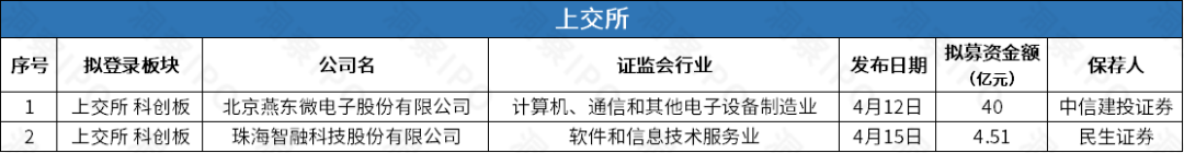 燕东微募资40亿拟登科创板，上井赴港IPO餐饮上市潮再添一员