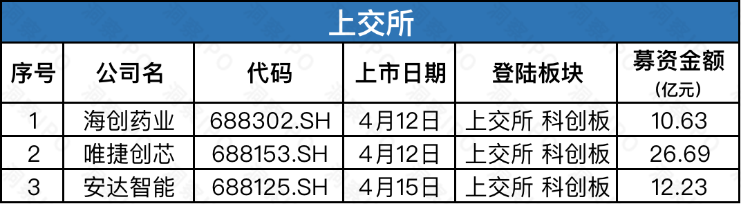 燕东微募资40亿拟登科创板，上井赴港IPO餐饮上市潮再添一员