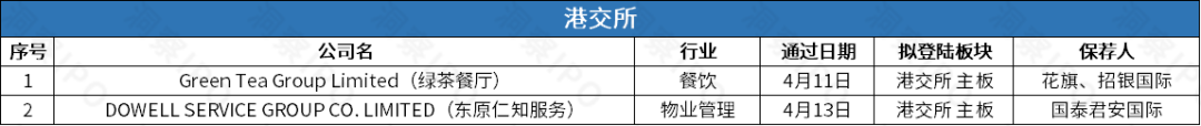 燕东微募资40亿拟登科创板，上井赴港IPO餐饮上市潮再添一员