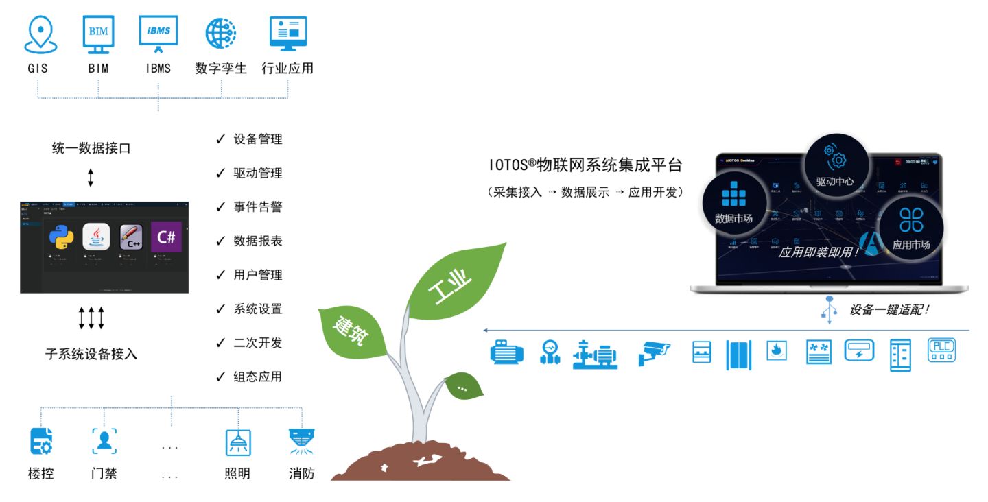 开源了！IBMS、物联网集成管理平台，可用于楼宇、园区、社区作为数据底座